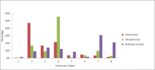 Figure 3.7. Bar chart showing the relative area burned, proportion of structures lost, and proportion of buildings involved for each of the eight community clusters. Data from 2002 to 2011. Figure 3.7. Bar chart showing the relative area burned, proportion of structures lost, and proportion of buildings involved for each of the eight community clusters. Data from 2002 to 2011.