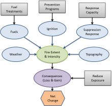Figure 3.1. A simple conceptual model of wildfire. Figure 3.1. A simple conceptual model of wildfire.