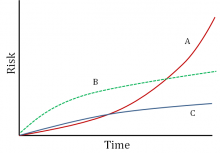 Figure 4.1. Three hypothetical scenarios for temporal trends in risk nationwide. Figure 4.1. Three hypothetical scenarios for temporal trends in risk nationwide.