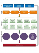 Figure 4.2. Generalized relationship between the three national goals and the development of national priorities. Figure 4.2. Generalized relationship between the three national goals and the development of national priorities.