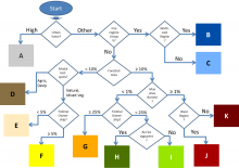 Figure 2.1. Classification tree used to subdivide counties based on variables relevant to the topic of landscape classification. Figure 2.1. Classification tree used to subdivide counties based on variables relevant to the topic of landscape classification.